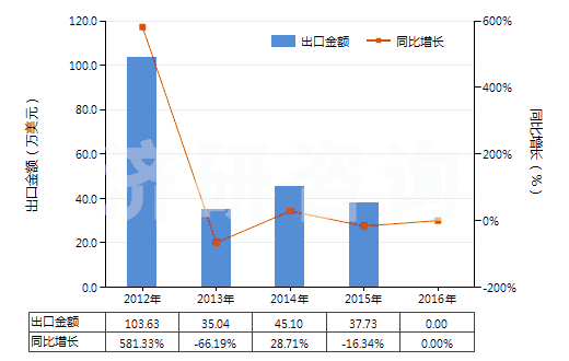 2012-2016年中國酚(HS27079910)出口總額及增速統(tǒng)計(jì)